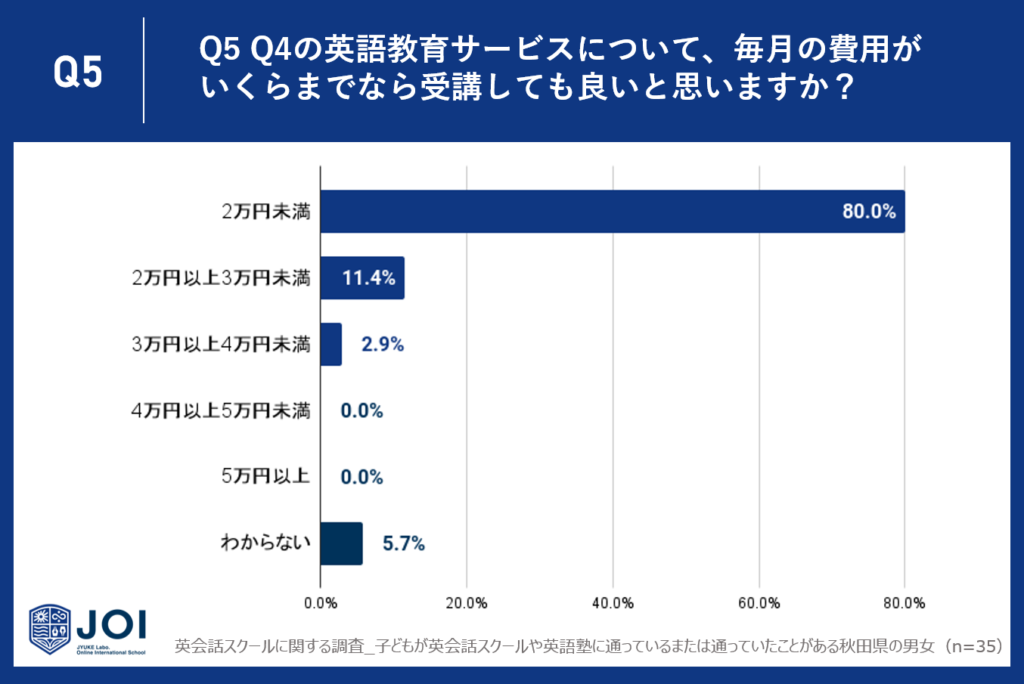 91.4%が、Q3の特徴を兼ね備えたスクールの料金は3万円未満が適切であると回答