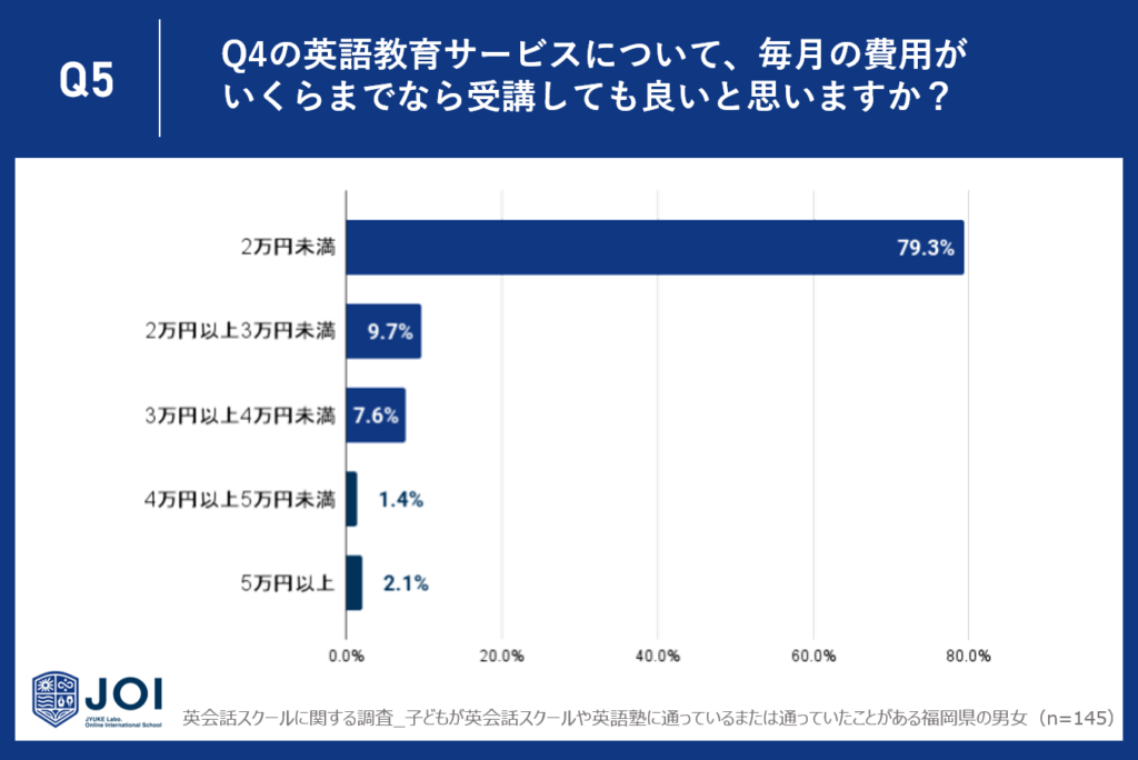 89.0%が、Q3の特徴を兼ね備えたスクールの料金は3万円未満が適切であると回答