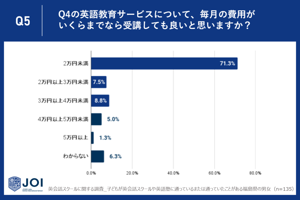 78.8%が、Q3の特徴を兼ね備えたスクールの料金は3万円未満が適切であると回答