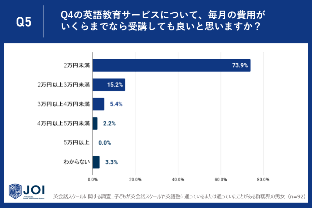 89.1%が、Q3の特徴を兼ね備えたスクールの料金は3万円未満が適切であると回答
