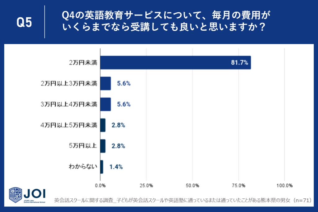 87.3%が、Q3の特徴を兼ね備えたスクールの料金は3万円未満が適切であると回答
