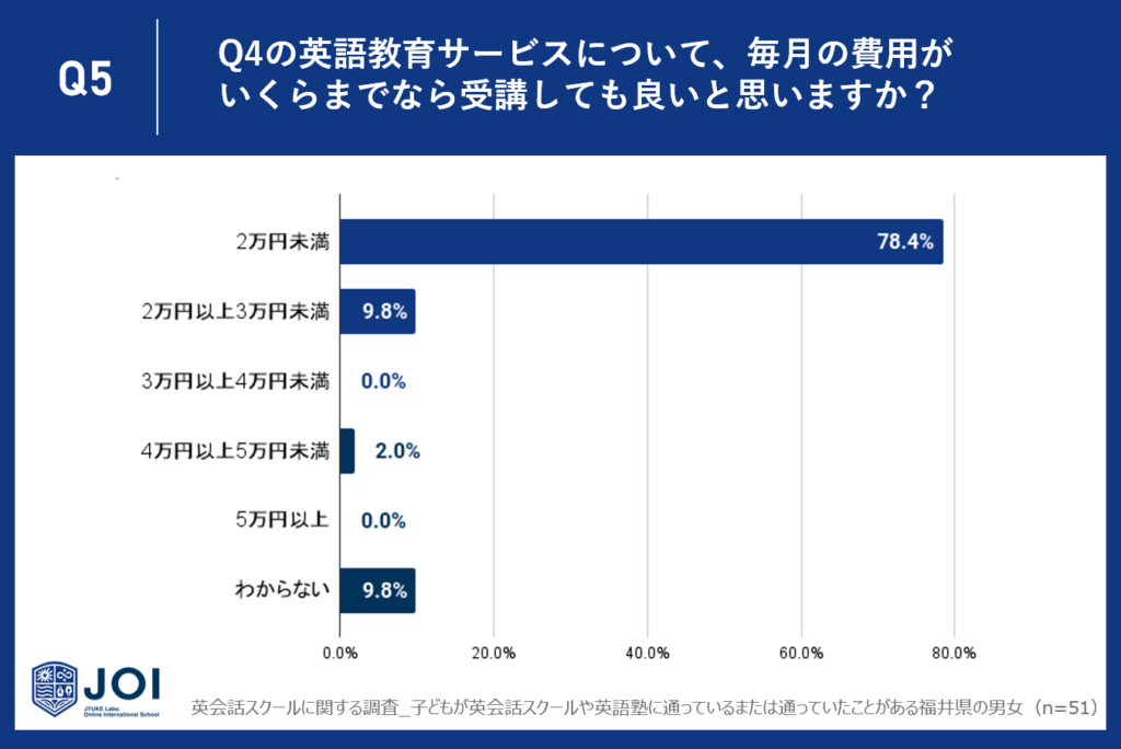 88.2%が、Q3の特徴を兼ね備えたスクールの料金は3万円未満が適切であると回答