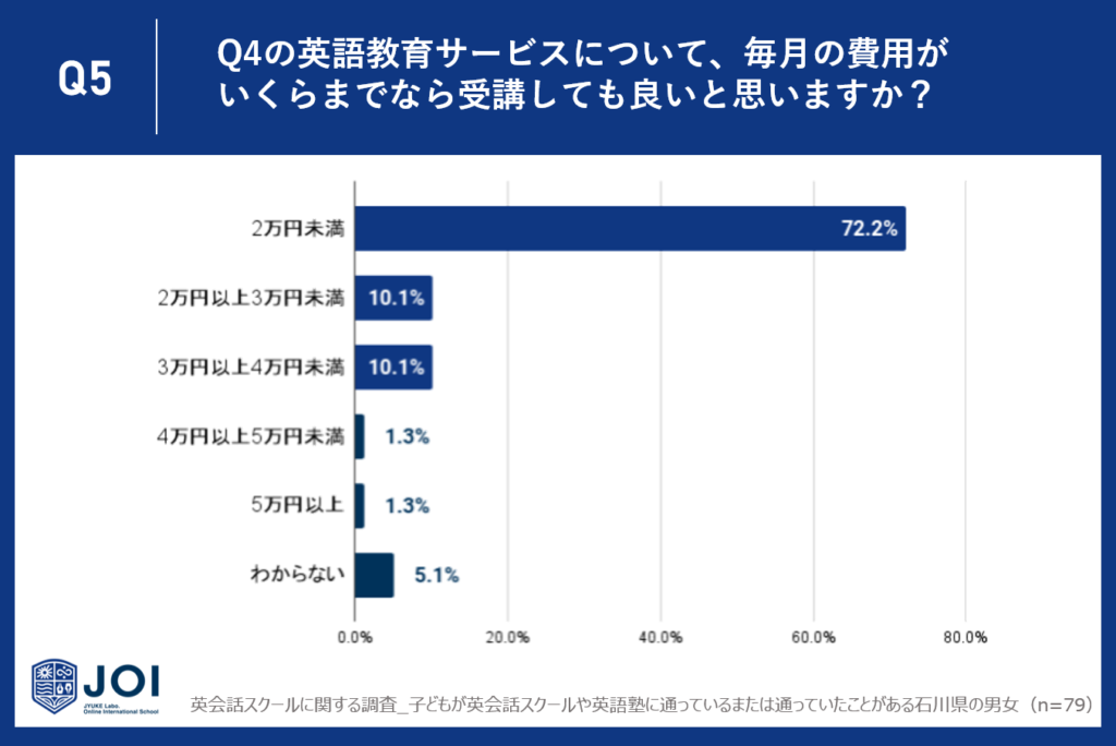 82.3%が、Q3の特徴を兼ね備えたスクールの料金は3万円未満が適切であると回答