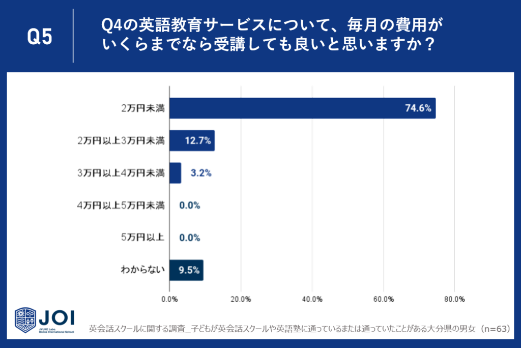 87.3%が、Q3の特徴を兼ね備えたスクールの料金は3万円未満が適切であると回答