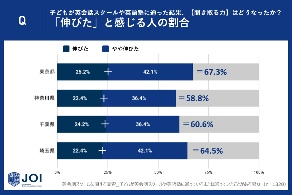 1.「伸びた」と感じる人の割合：東京都は約７割と最も高く、一番低い神奈川県でも約6割と満足度の高い結果に。