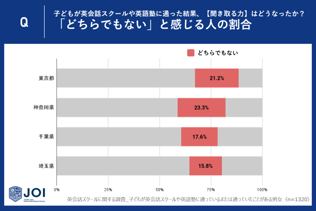 2. 「どちらでもない」と感じる人の割合：神奈川県が最も多く、埼玉県が最も低い。