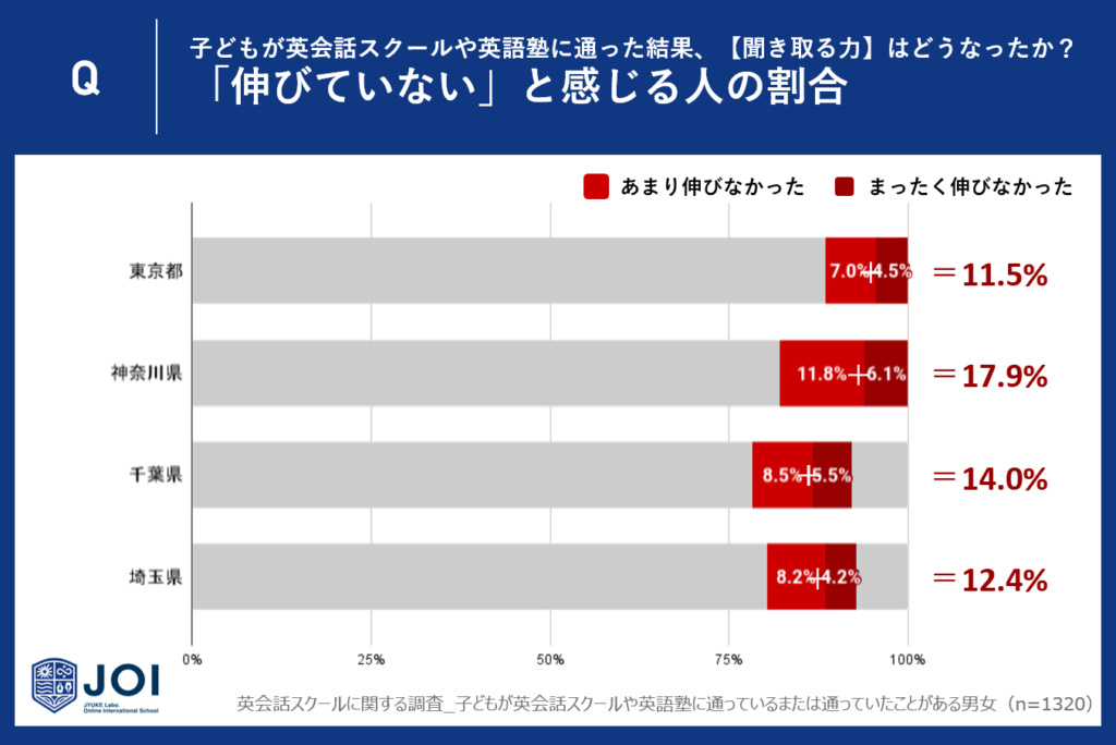 3. 「伸びなかった」と明らかに感じる人の割合：神奈川県が最も高く、東京都が最も低い。