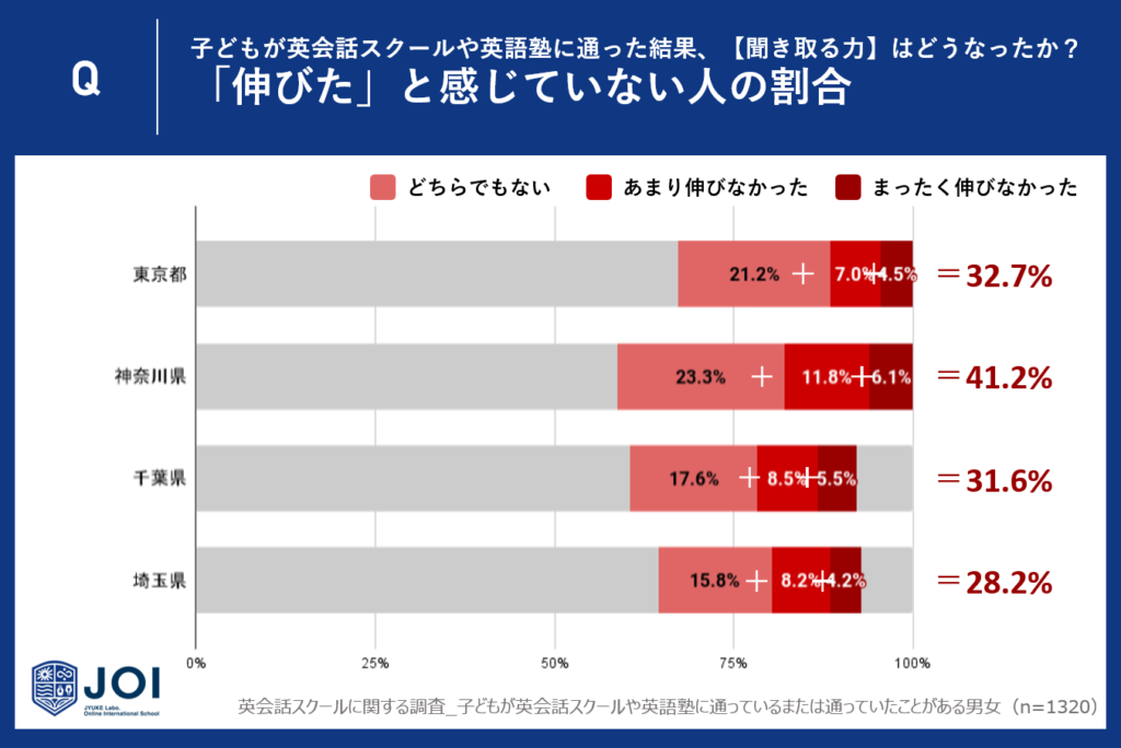 4.「リスニング力」が伸びたと感じていない人の合計割合：神奈川県が最も多く、埼玉県が最も少ないという結果に。