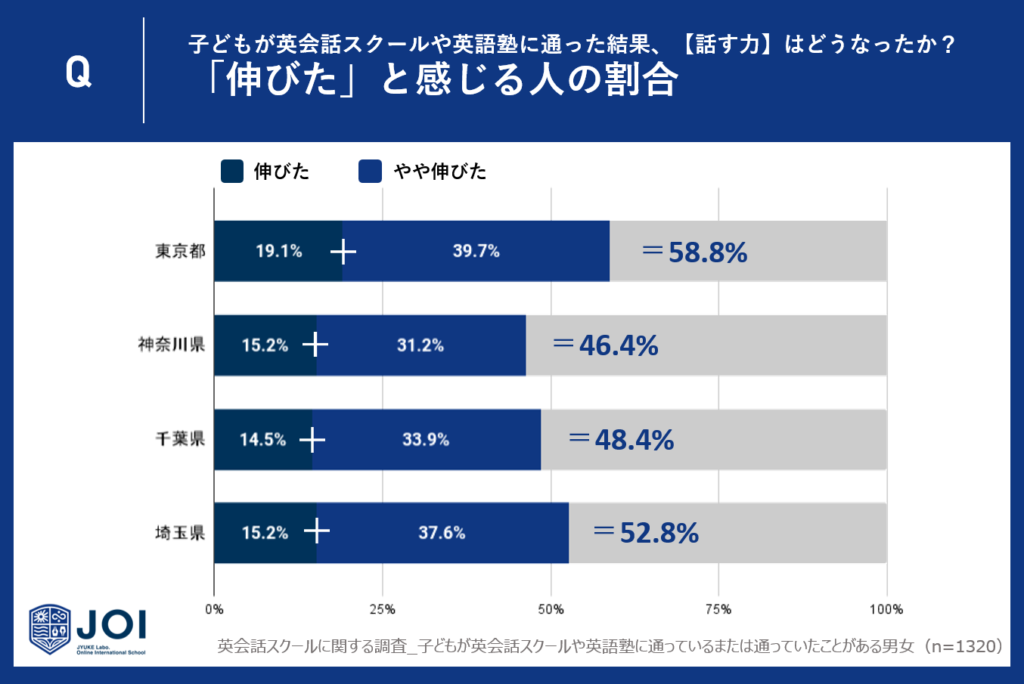 1. 「伸びた」と感じる人の割合：東京都がトップで埼玉県と千葉県が追随。