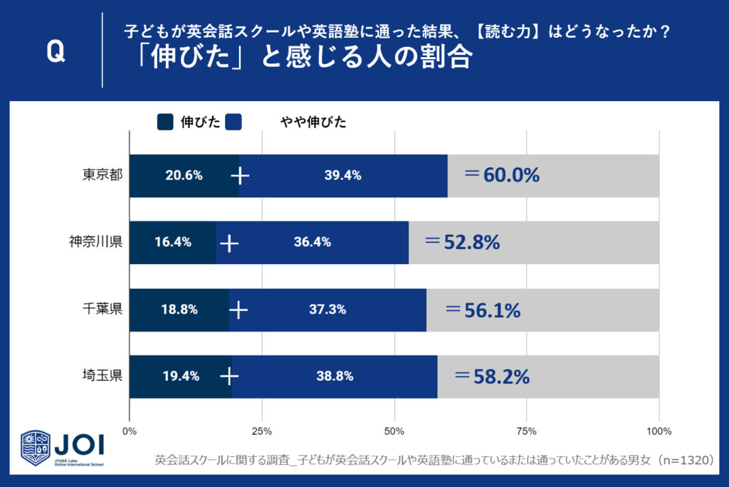 1.「伸びた」と感じる人の割合：東京都が最も高く、神奈川県が最も低い。
