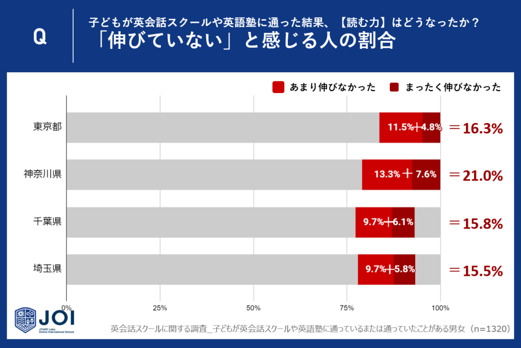 3. 「伸びなかった」と明らかに感じる人の割合：神奈川県が最も高く、埼玉県が最も低い。