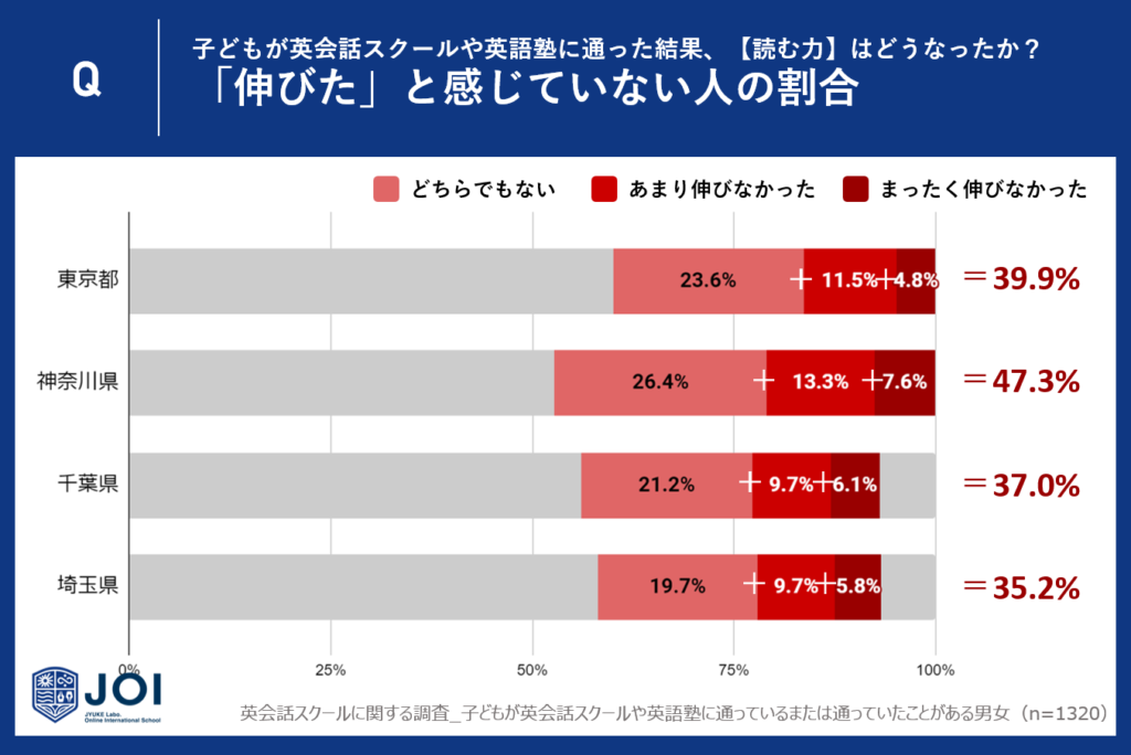 4.「リーディング力」が伸びたと感じていない人の合計割合：神奈川県が最も多く、埼玉県が最も低い。