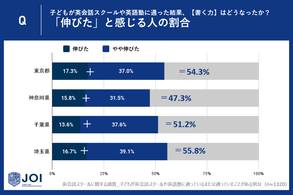 「伸びた」と感じる人の割合：埼玉県が最も高く、東京都が続く。