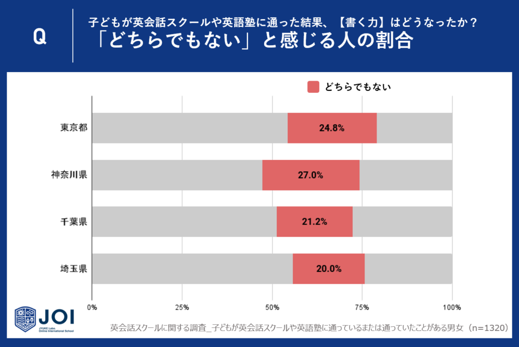 2. 「どちらでもない」と感じる人の割合：神奈川県が最も多く、東京都も4人に1人が変動を特に感じていない。