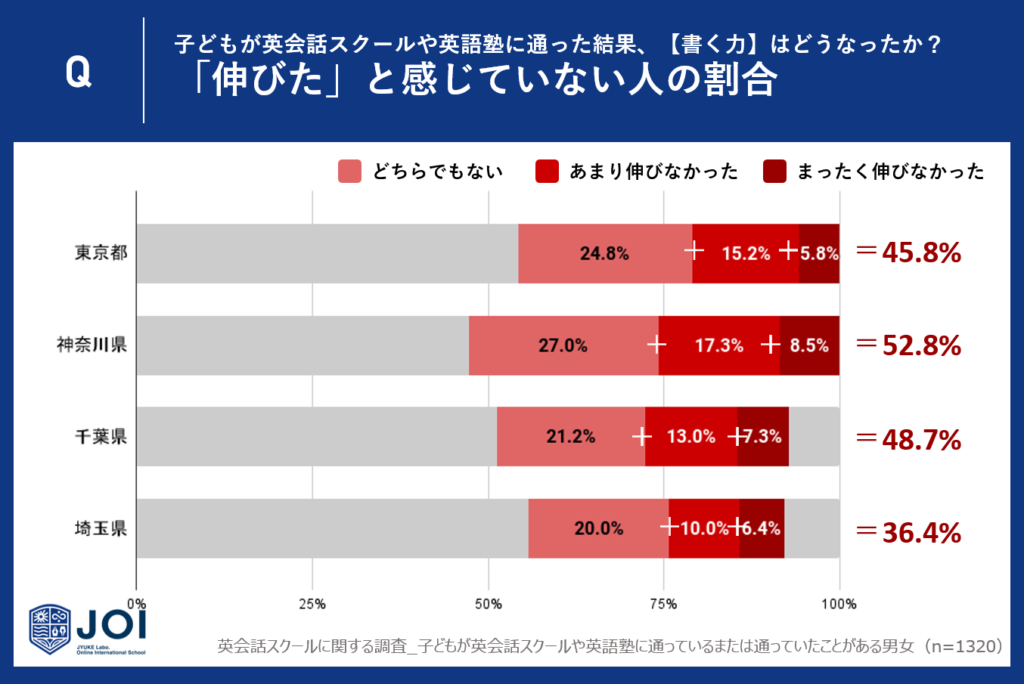 4.「ライティング力」が伸びたと感じていない人の合計割合：神奈川県が最も多く、埼玉県が最も少ない。