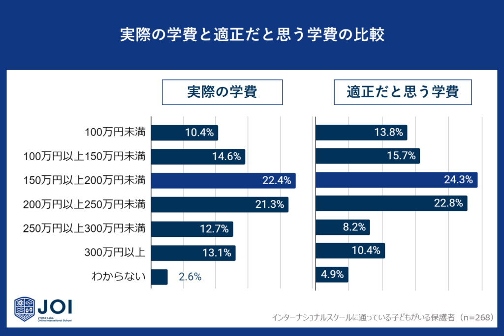 年間150万円以上200万円未満が適正価格（24.3%）も実際の支出額（22.4％）も最も多い