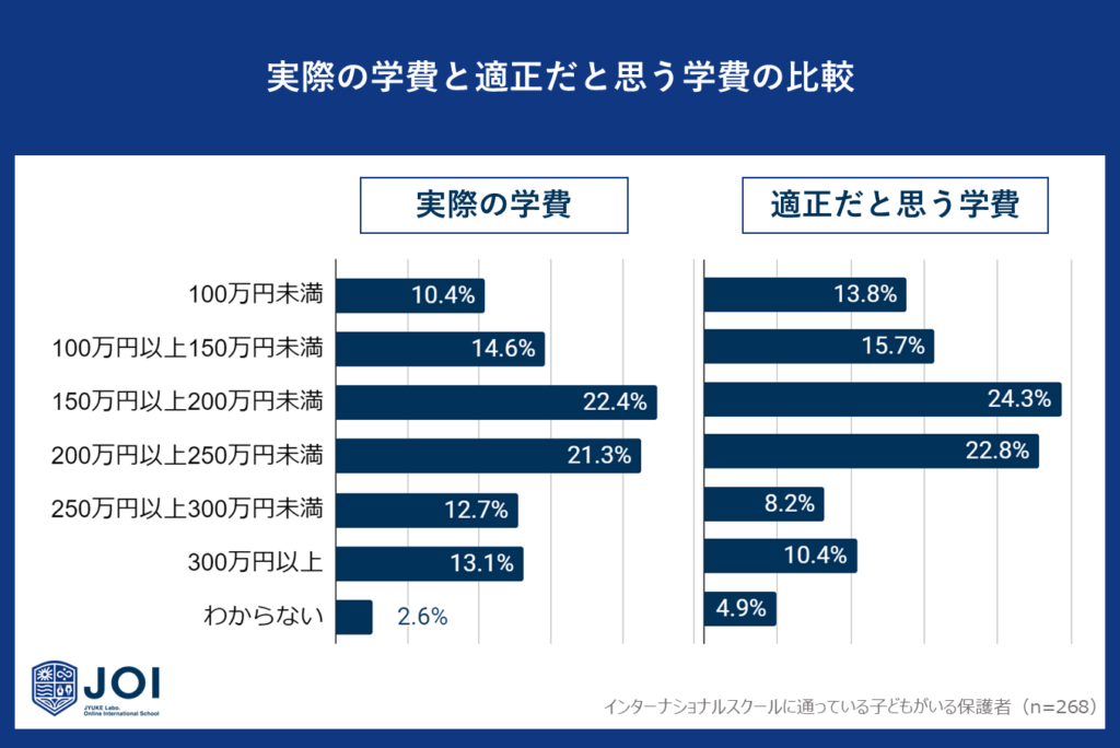 インターナショナルスクールの学費、保護者の考える適正価格と実際の支出額にわずかな差はあるものの大きなギャップはなし。