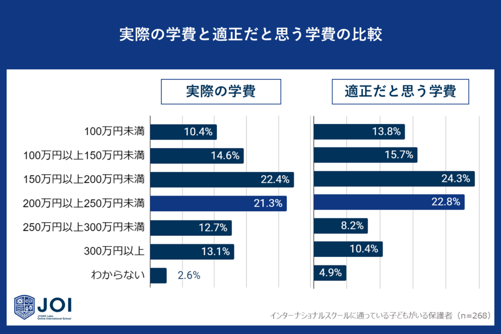 次いで、年間200万円以上250万円未満が適正価格（22.8％）と実際の支出額（21.3％）も一致