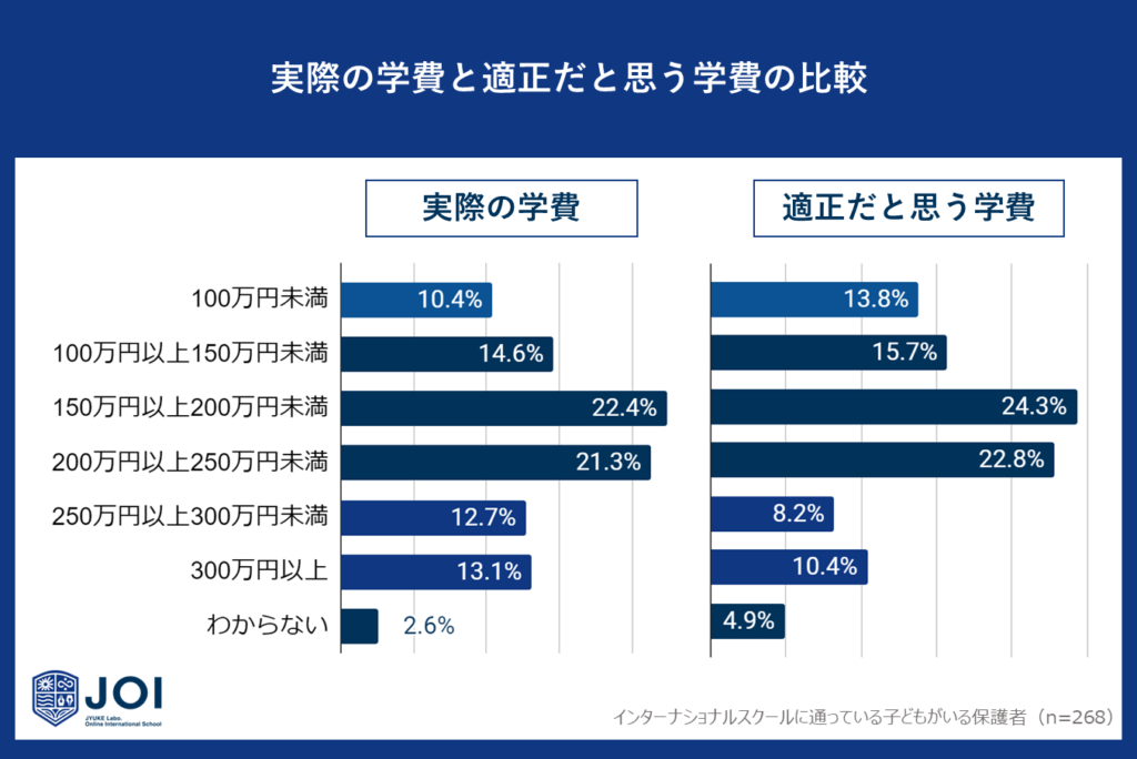 低価格帯と高価格帯での適正価格と実際の支出額の差も注目ポイント