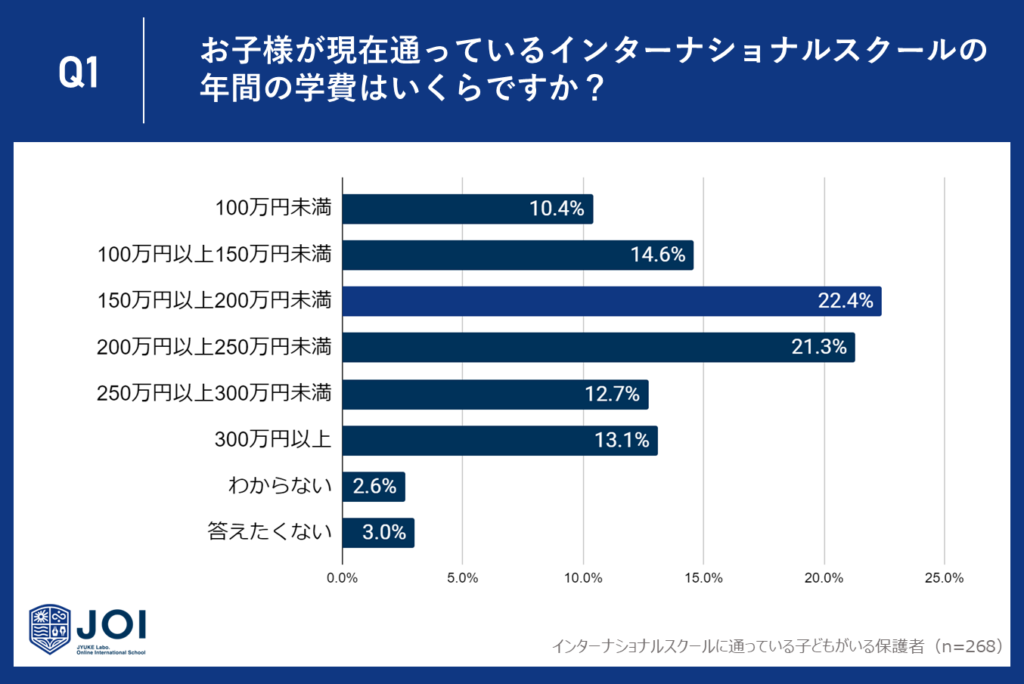 最も多い22.4％が年間150万円以上200万円未満の学費を支出