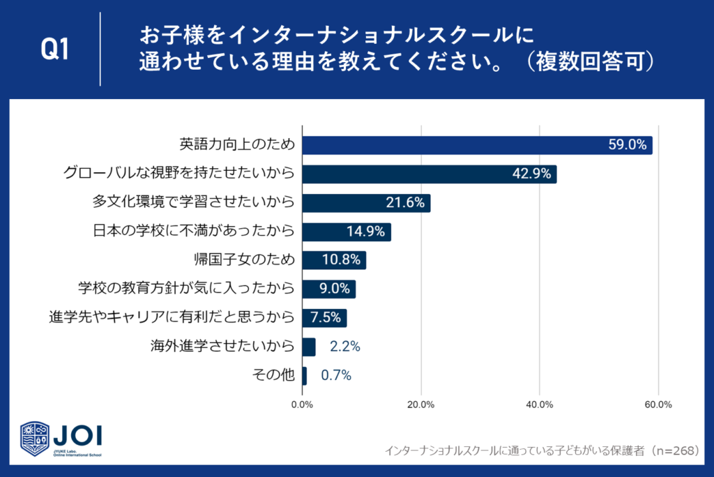 59%の保護者が英語力向上を求めてインターナショナルスクールを選ぶ