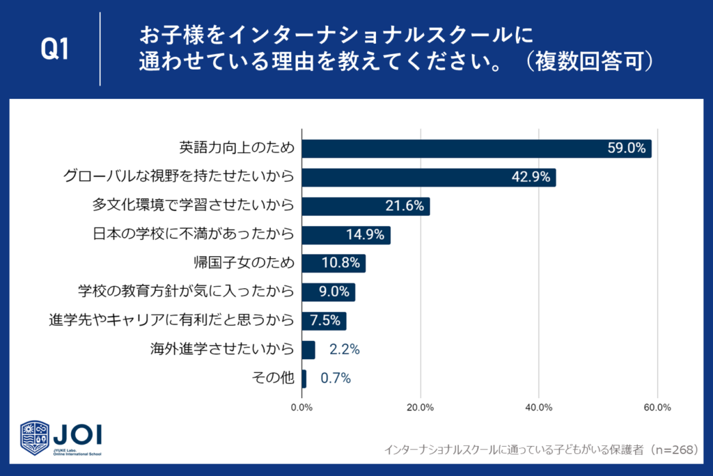 英語力向上とグローバルな視野が決め手に！59%の保護者がインターナショナルスクールを選ぶ理由とは