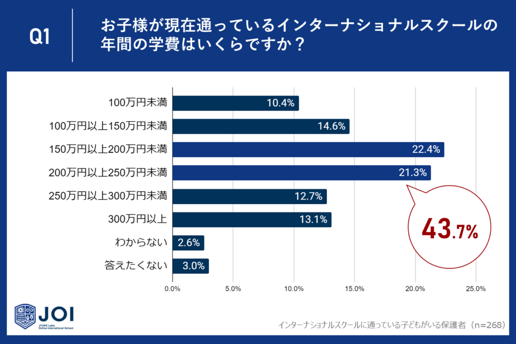 年間150万円以上250万円未満の学費支出に全体の43.7％が集中