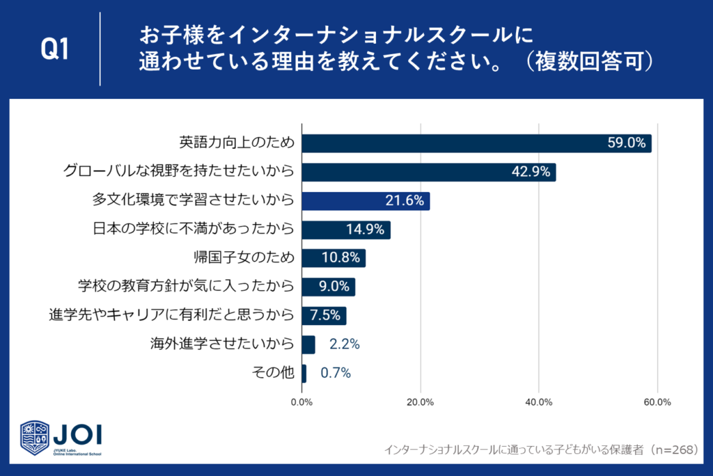 21.6%が多文化環境での学習を重視、日本の学校に不満も