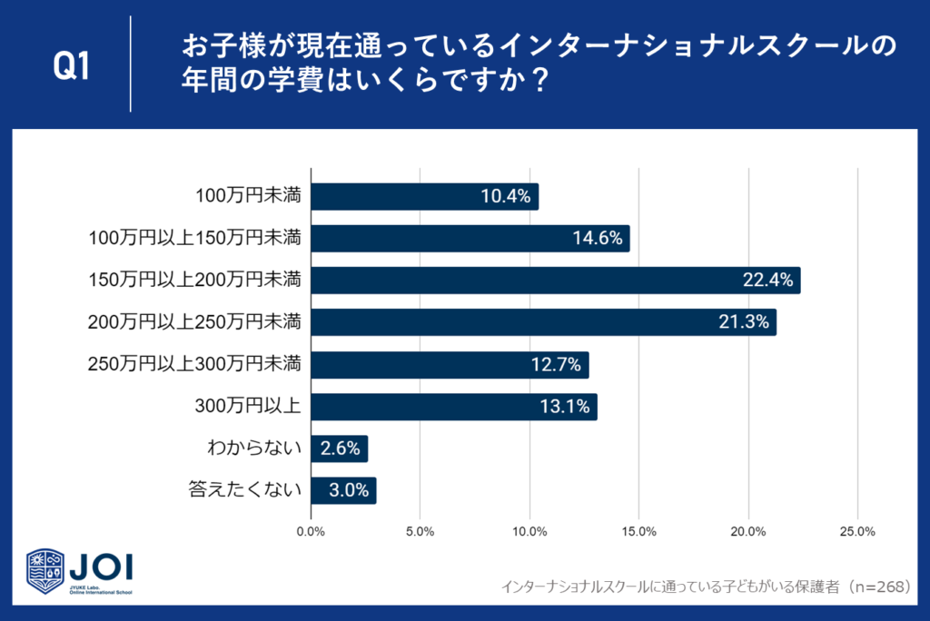 インターナショナルスクールの学費、年間150万円以上が圧倒的多数！最新調査で明らかになった学費負担の実態