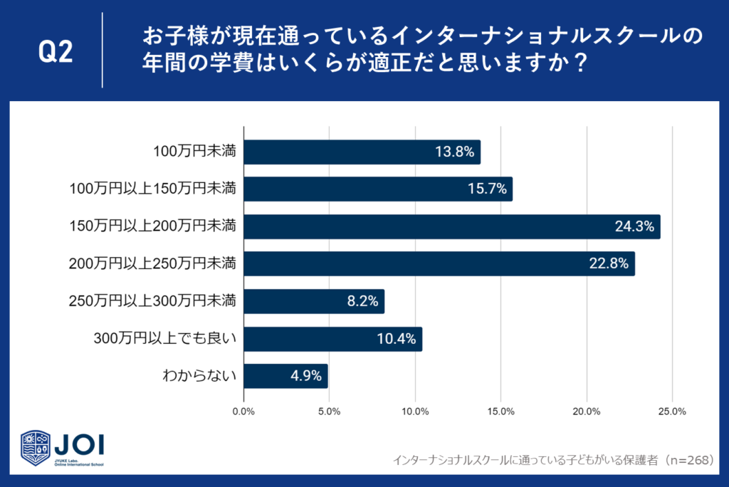 インターナショナルスクールの適正学費、約半数の47.1％が150万円以上250万円未満の価格帯を支持！保護者が選ぶ適正学費の実態