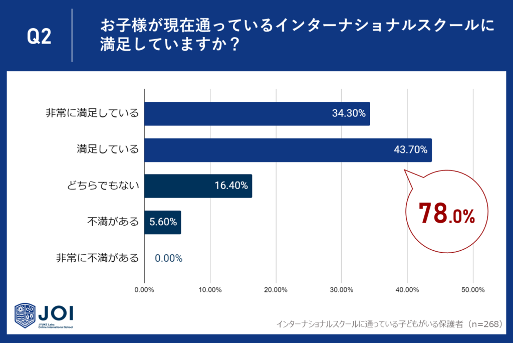 インターナショナルスクールの保護者の78.0%が満足！