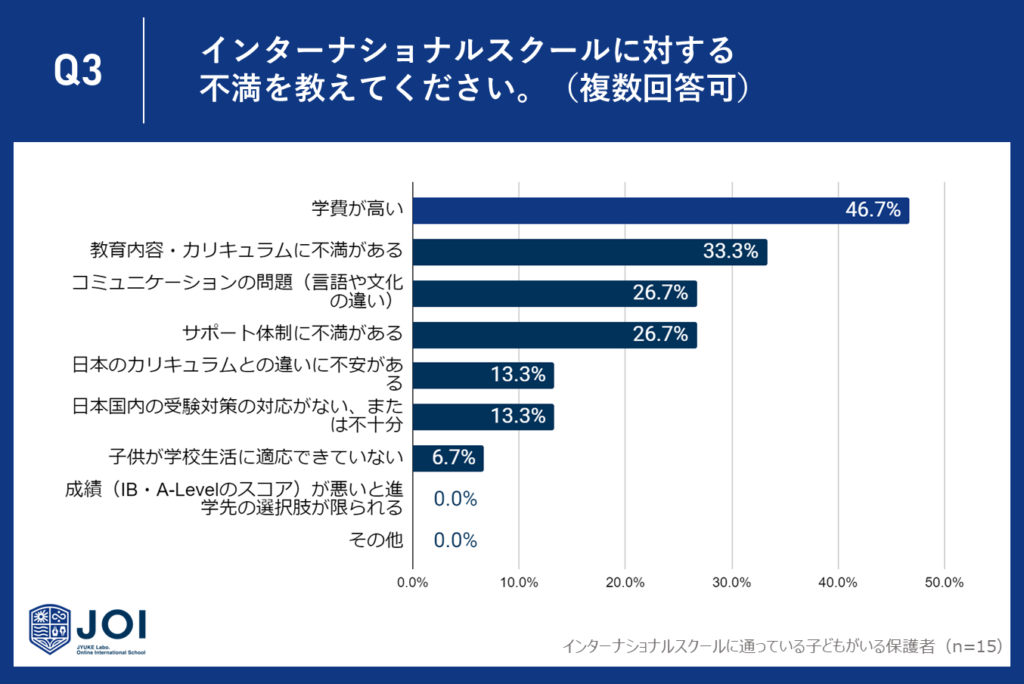 46.7%の保護者が指摘する学費の高さ