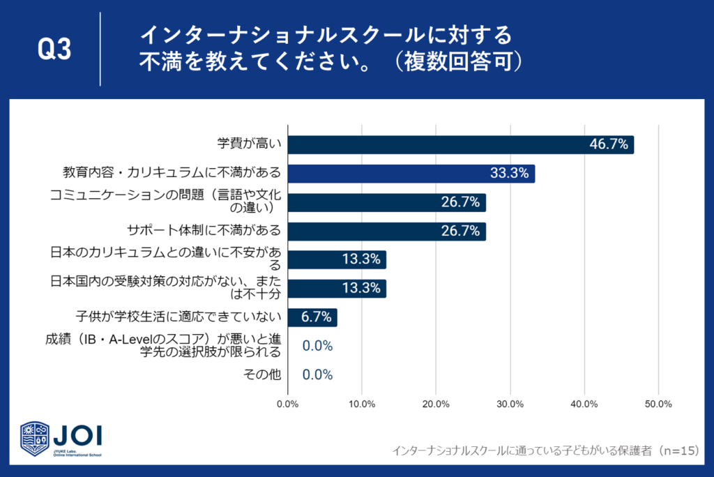 33.3%の保護者が教育内容・カリキュラムに不満