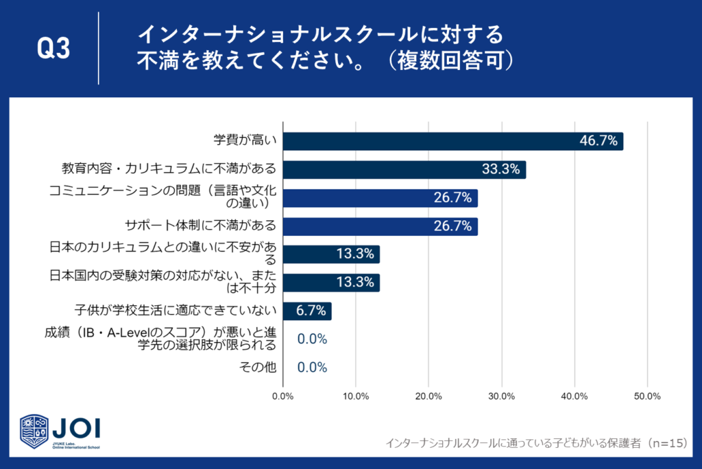 26.7%がサポート体制やコミュニケーションの問題を指摘