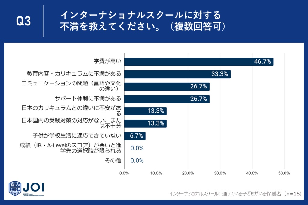 インターナショナルスクールへ不満を持っている保護者の46.7%が学費の高さを指摘