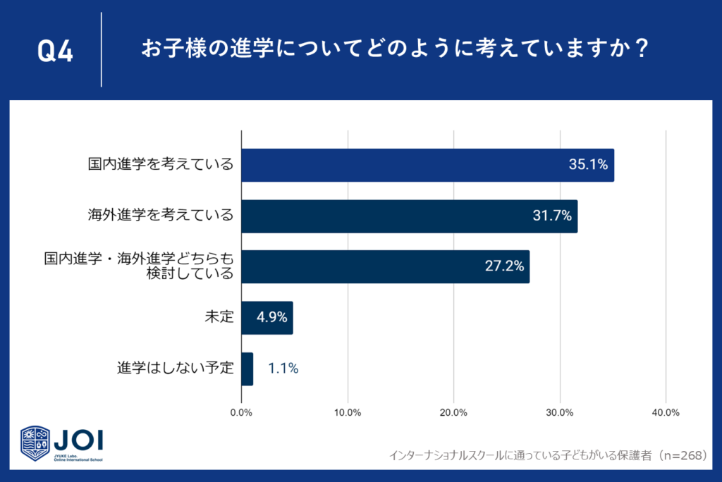 35.1%の保護者が国内進学を希望、その理由とは？