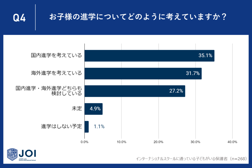 インターナショナルスクール保護者の35.1%が国内進学を希望！海外進学や併用の選択肢にも注目が集まる