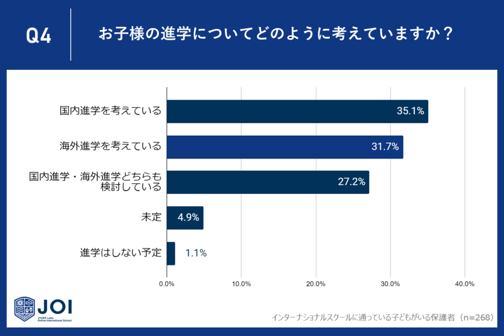 31.7%が海外進学を検討、グローバルな視点を重視