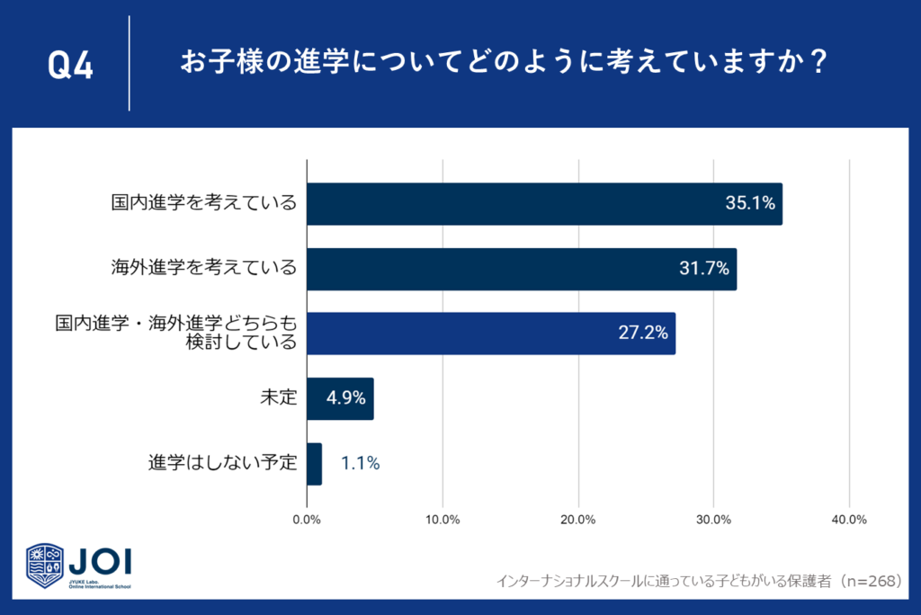 27.2%は国内進学と海外進学の両方を検討、柔軟な選択肢