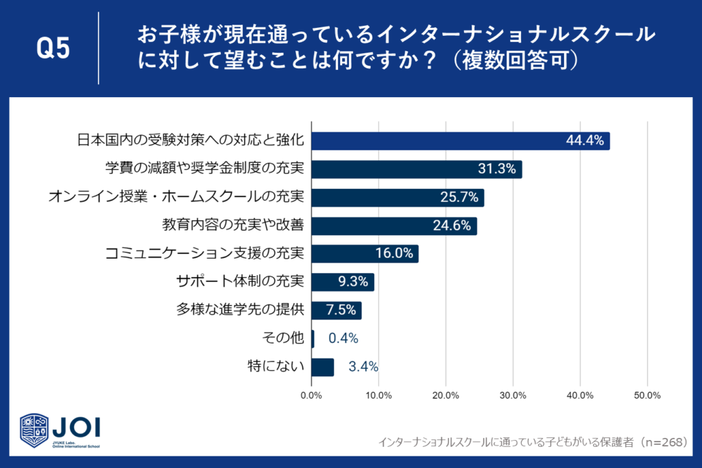 44.4%が日本国内の受験対策の強化を希望