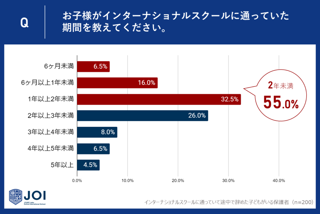 インターナショナルスクール途中退学生徒の通学期間の実態調査。2年未満が過半数を占める驚きの結果！