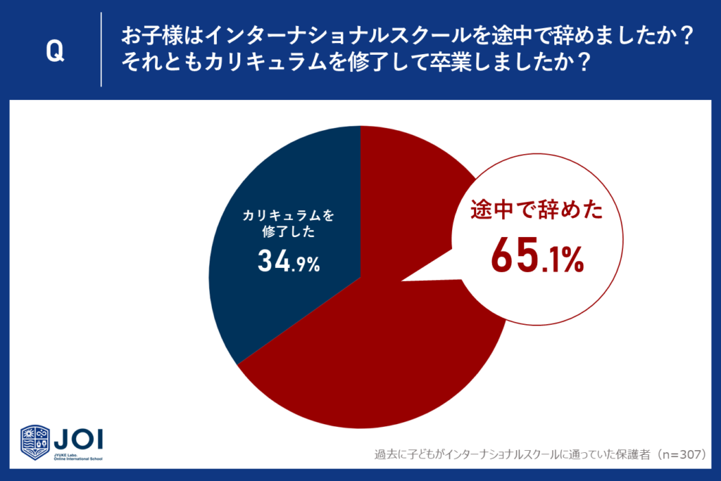 過去にインターナショナルスクールを利用していた人の65.1％が途中で退学していた事が調査結果から判明