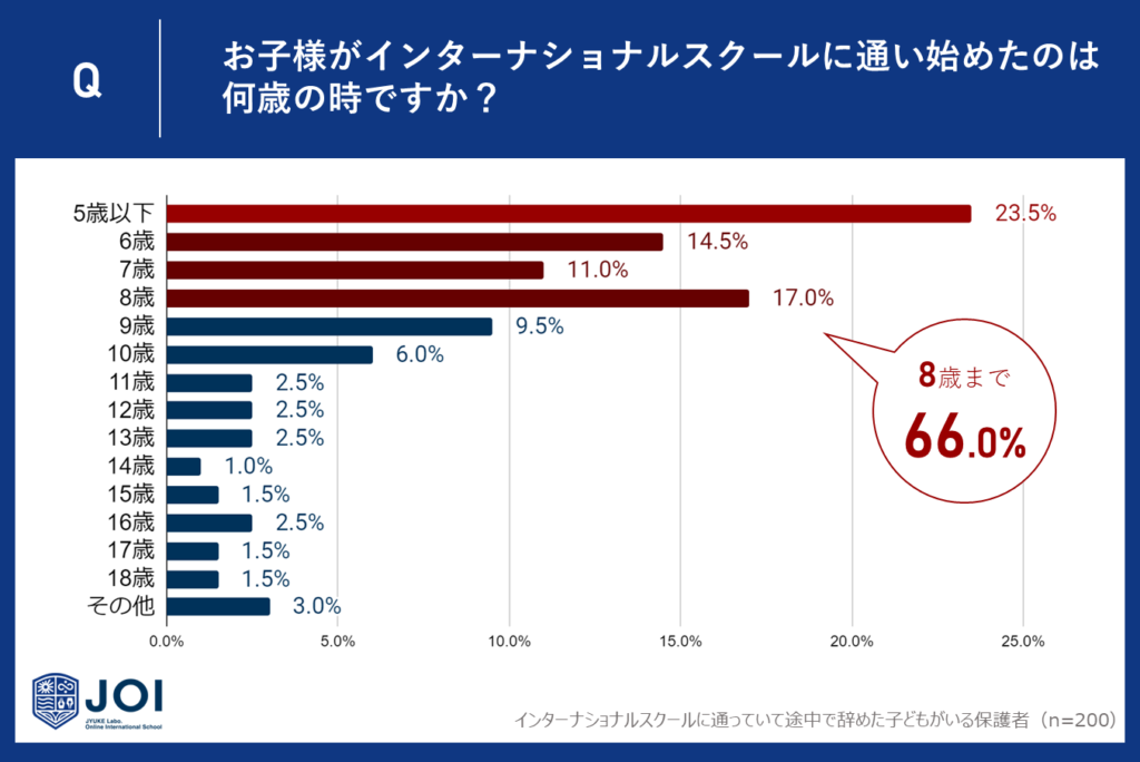 5歳以下で子どもをインターナショナルスクールに通わせる家庭が最も多い23.5％！8歳までに通わせる保護者は66.0％