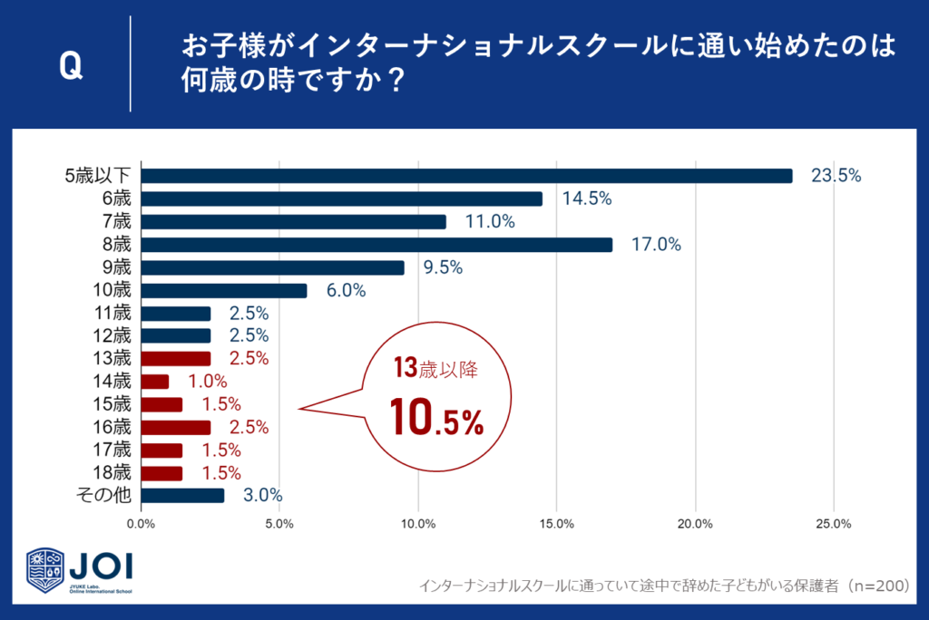 中学生以降のインターナショナルスクール入学はわずか10.5%