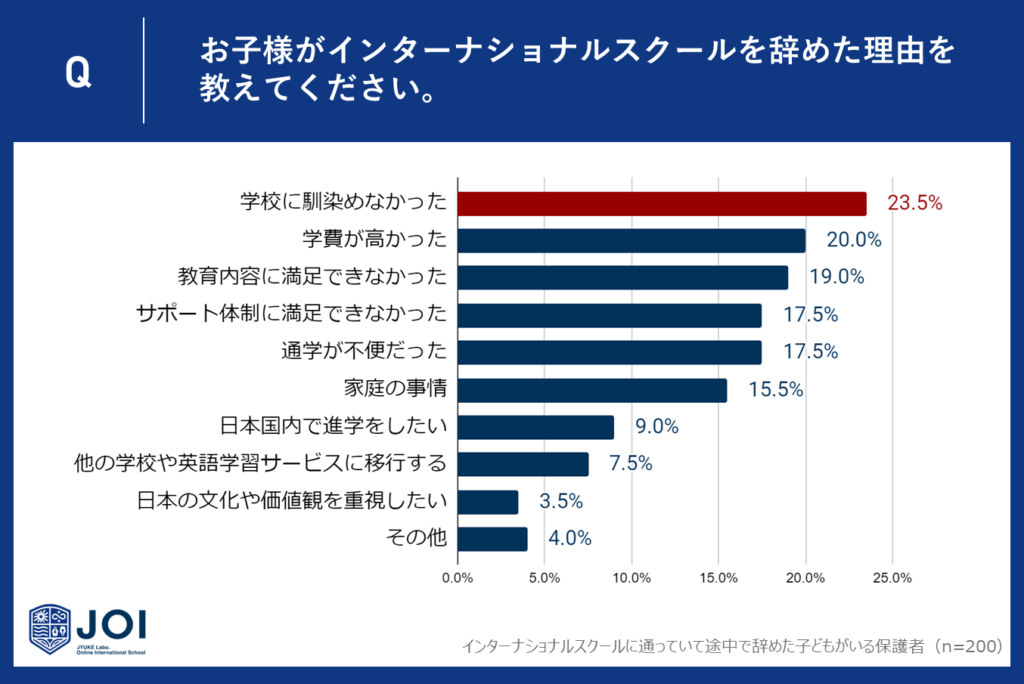 １位：「学校に馴染めなかった」23.5% - 最も多い退学理由