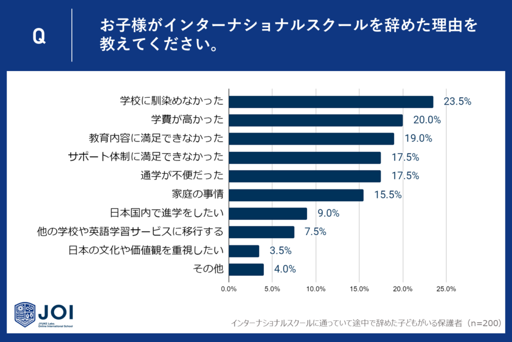 インターナショナルスクール途中退学の主な理由は『学校に馴染めなかった』が最も多く、学費の高さや教育内容への不満も影響大