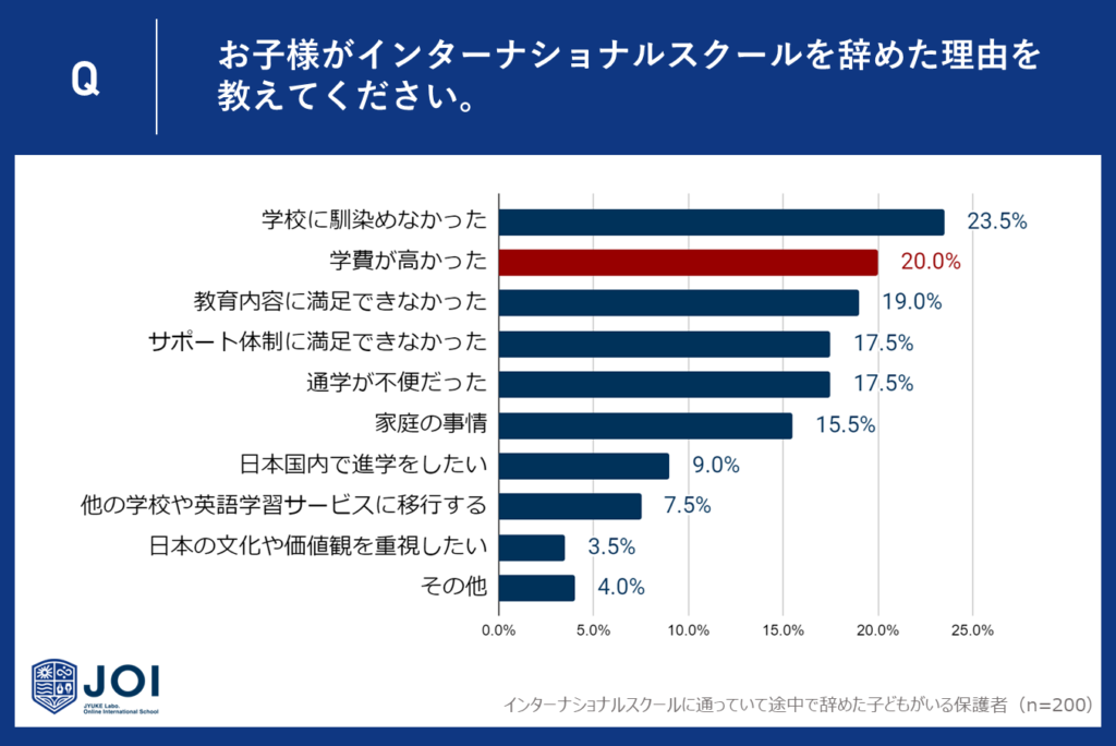 ２位：「学費が高かった」20.0％ - 経済的負担が重くのしかかる