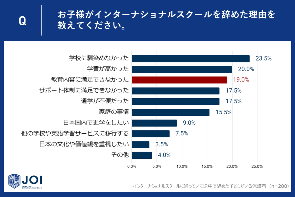 ３位：「教育内容に満足できなかった」19.0％ - 保護者の期待と現実のギャップ