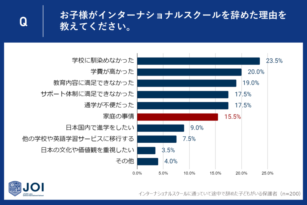 ６位：「家庭の事情」が15.5％ - 家庭内の要因