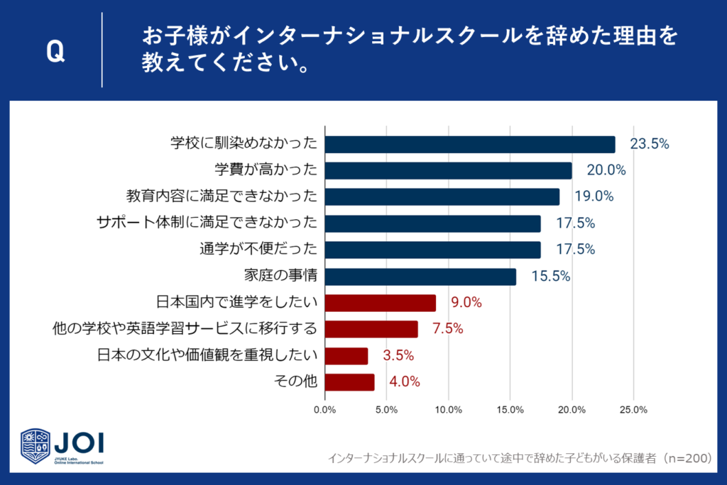 ７位：その他の理由 - 日本国内進学や文化の重視など